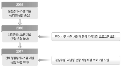 문항 유형 확대 및 단계별 자동채점 시스템 도입