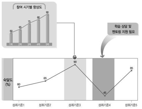 학생성장 모니터링 시스템 화면 예시