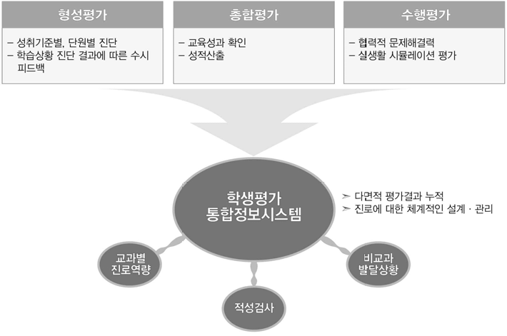 학생평가 통합정보시스템