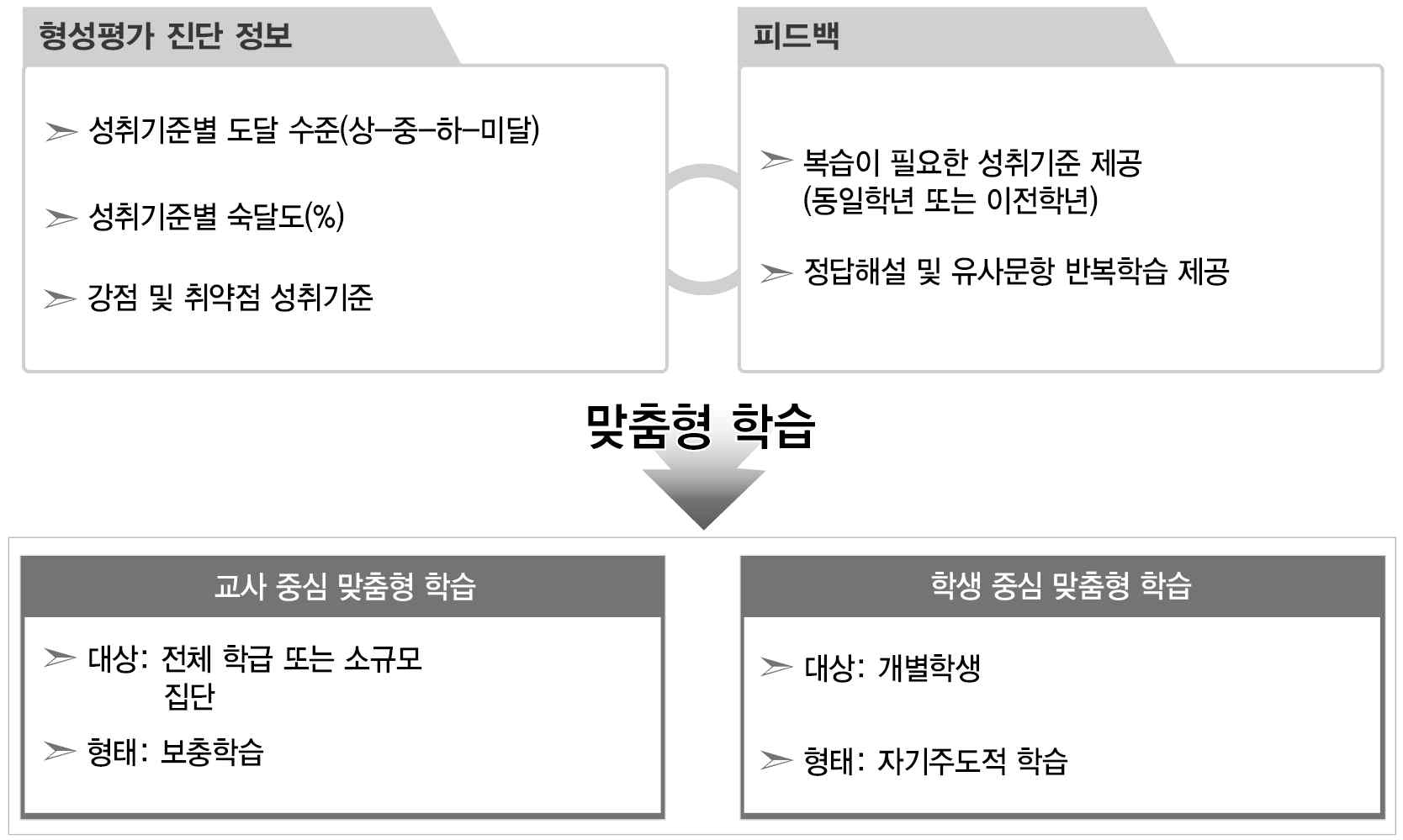 형성평가 시스템 진단결과에 따른 맞춤형 학습 모형