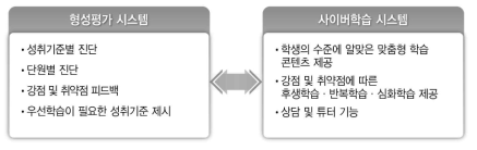 형성평가 시스템과 사이버학습 시스템 연계