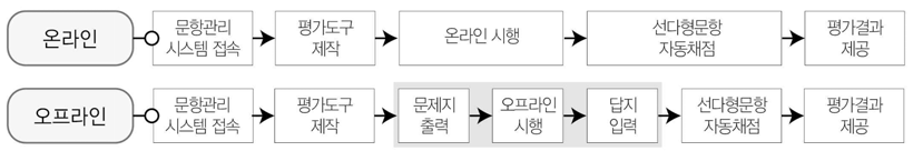 온오프라인 이원적 환경에서의 형성평가 흐름도