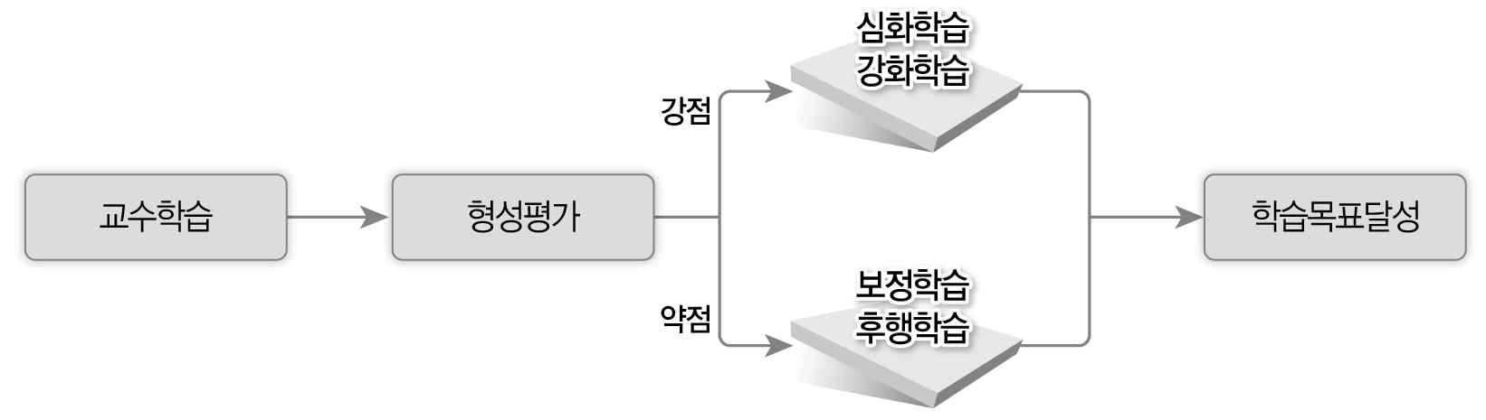 ‘맞춤형 학습’ 지원을 위한 형성평가의 ‘맞춤형 피드백’ 제공