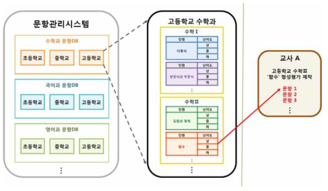 문항관리시스템을 활용한 형성평가 도구 제작 예시