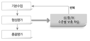 사이버학습의 형성평가 기능(상/중/하 수준 피드백)