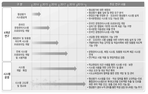 형성평가 시스템 개발을 위한 4개년 연구 및 이후의 확장․도입을 위한 로드맵