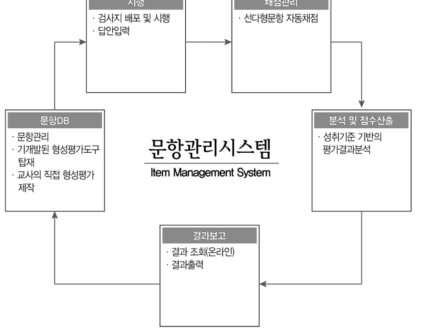 본 연구에서 개발하는 문항관리시스템의 개요