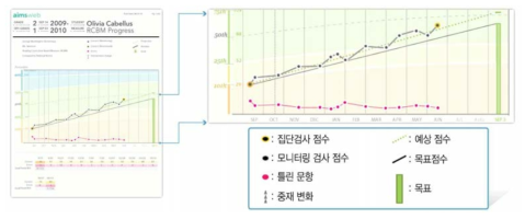 aimsweb의 학생 성장 모니터링 자료