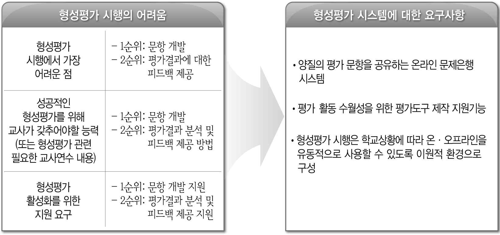 교육현장의 형성평가 시행의 어려움 및 요구사항 면담 결과