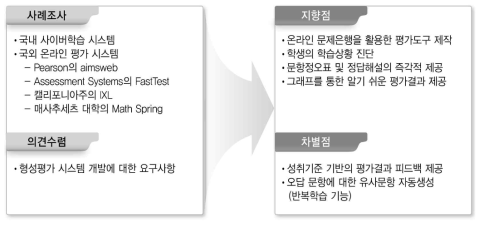 사례 조사 및 의견 수렴을 통해 도출한 문항관리시스템의 지향점과 차별점