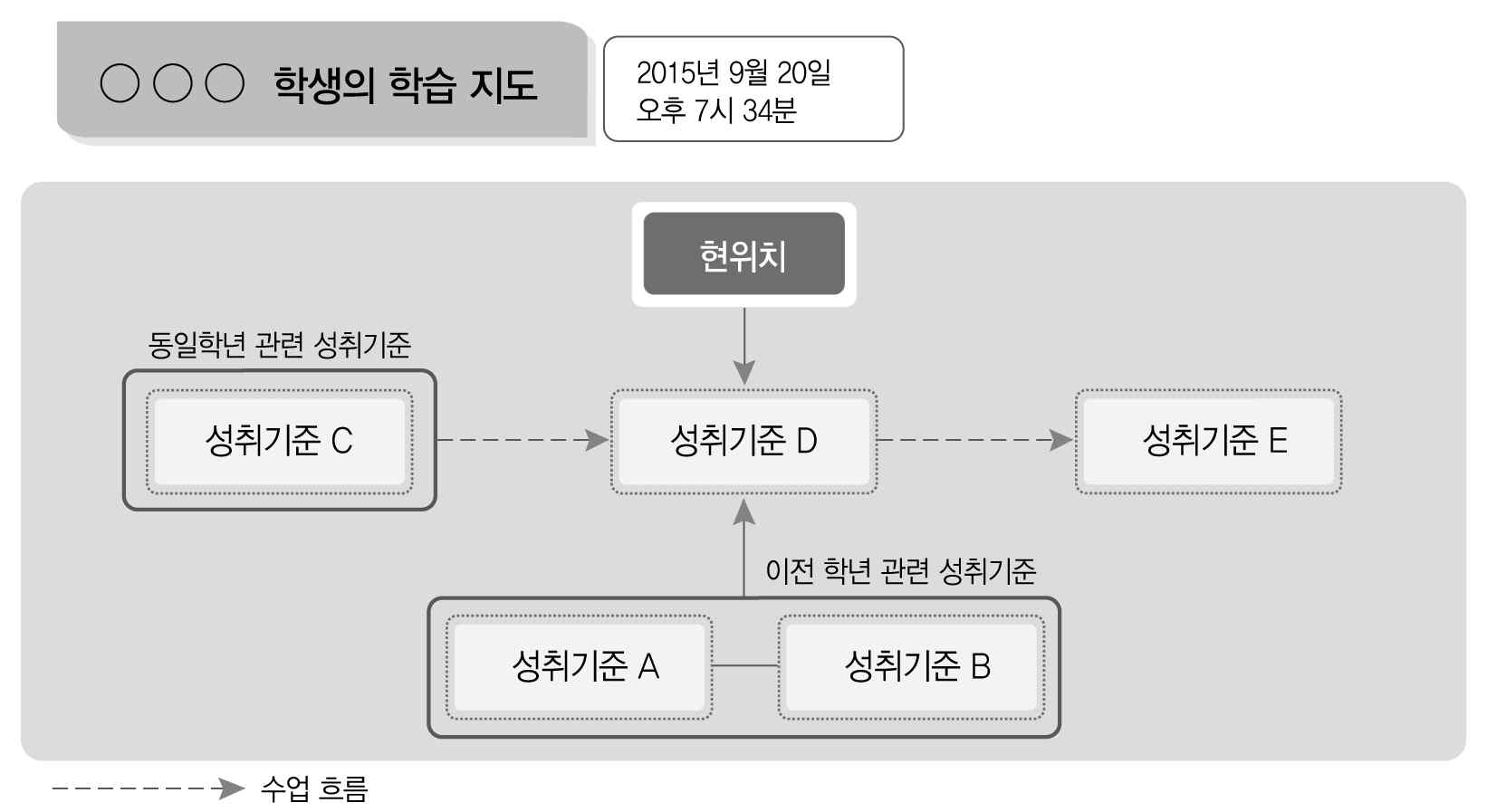 성취기준 매핑 구조를 활용한 학생 맞춤형 피드백 개념도