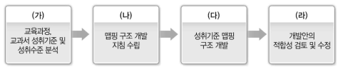 성취기준 매핑 구조 개발 절차