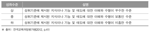 성취기준 단위 성취수준(상/중/하)의 일반적 특성