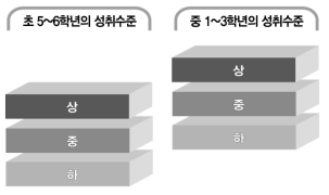 성취수준 ‘상/중/하’ 체계의 학년군 간 위계 모형