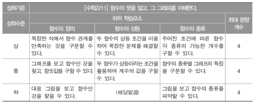 성취기준별 진단 매트릭스 예시