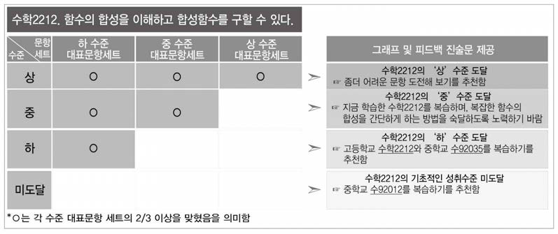 성취수준별 맞춤형 피드백 예시