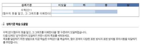 성취기준 [수학2211]에 대한 진단결과 그래프 및 진술문 예시