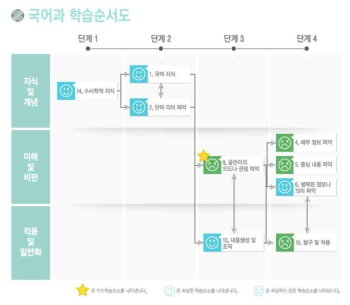 학습순서도 및 우선학습요소 피드백