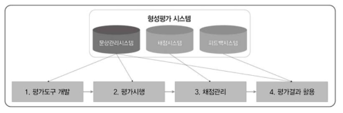 형성평가시스템에서 문항관리시스템의 역할