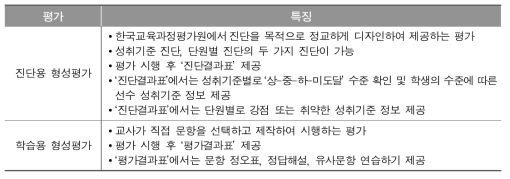 문항관리시스템의 두 가지 평가