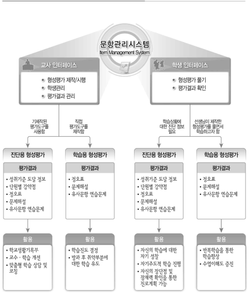 문항관리시스템의 설계도