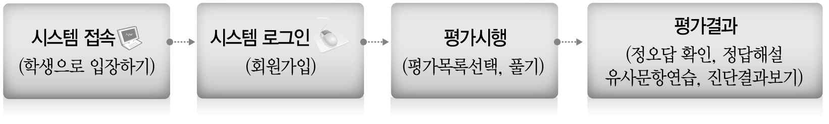 학생용 문항관리시스템의 구성