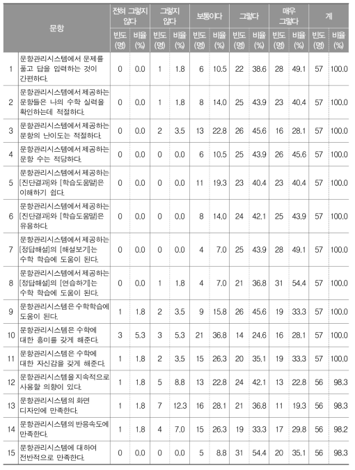 문항관리시스템 만족도 학생 설문 결과