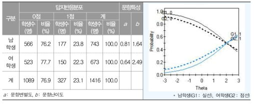 C1A06CC의 답지반응분포 및 문항특성