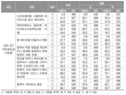 상위 ICT 자아효능감 변인 관련 문항 기초분석 결과