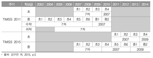 2010년과 2014년 당시 초등학교 4학년과 중학교 2학년에 적용된 교육과정