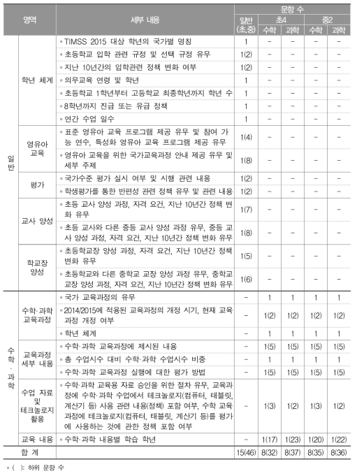 TIMSS 2015 수학 및 과학 교육과정 설문 내용 및 문항 수