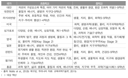 TIMSS 2011 성취도 상위 10개국 과학 교육 내용