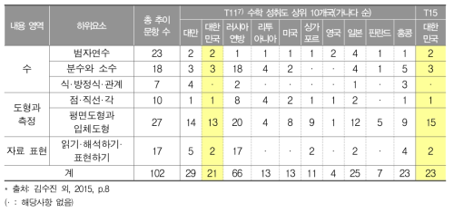 초4 TIMSS 2011-2015 추이 문항과 수학 교육과정 일치성 분석에 따른 불일치 문항