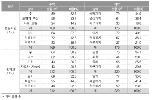 TIMSS 2015 본검사 영역별 문항 구성