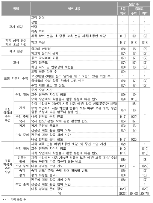 TIMSS 2015 본검사 교사 설문 구성