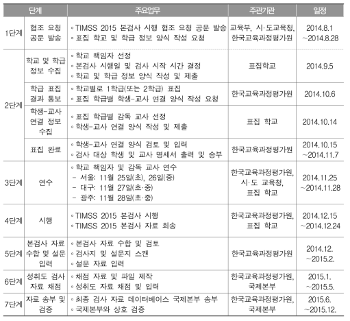 TIMSS 2015 본검사 준비 및 시행 일정