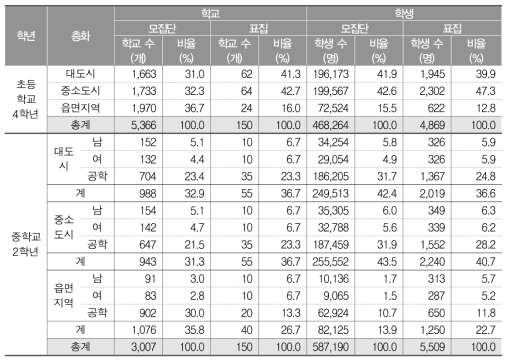 TIMSS 2015 본검사 표집 결과