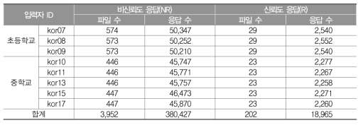 TIMSS 2015 본검사 성취도 선다형 문항 응답 입력 결과