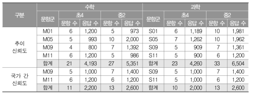 TIMSS 2015 본검사 추이 신뢰도 및 국가 간 신뢰도 채점 분량