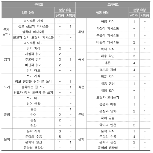 2015년 국어과 학업성취도 평가의 행동 영역별 문항 수(개)