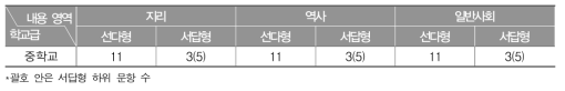 2015년 중학교 사회과 학업성취도 평가의 내용 영역별 문항 수(개)