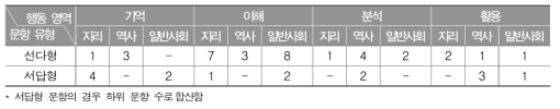 2015년 중학교 사회과 학업성취도 평가의 행동 영역별 문항 수(개)