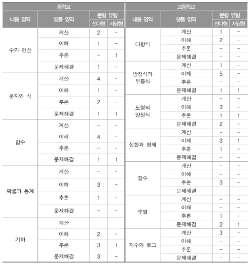 2015년 중학교 수학과 학업성취도 평가의 평가 영역별 문항 수(개)