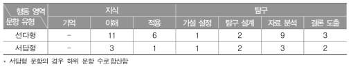 2015년 중학교 과학과 학업성취도의 행동 영역별 문항 수(개)