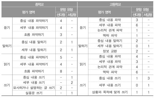 2015년 영어과 학업성취도 평가의 평가 영역별 문항 수(개)