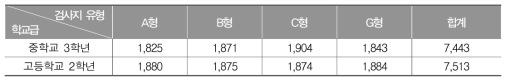 2015년 학업성취도 평가의 표집 학생 수(명)