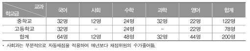 2015년 중·고등학교 교과별 채점위원 현황