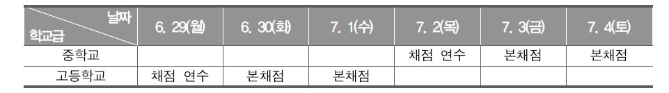 2015년 학업성취도 평가의 표집 채점본부 운영 일정