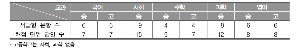 교과별 표집 채점 대상 답안 수