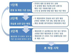 채점 연수 절차